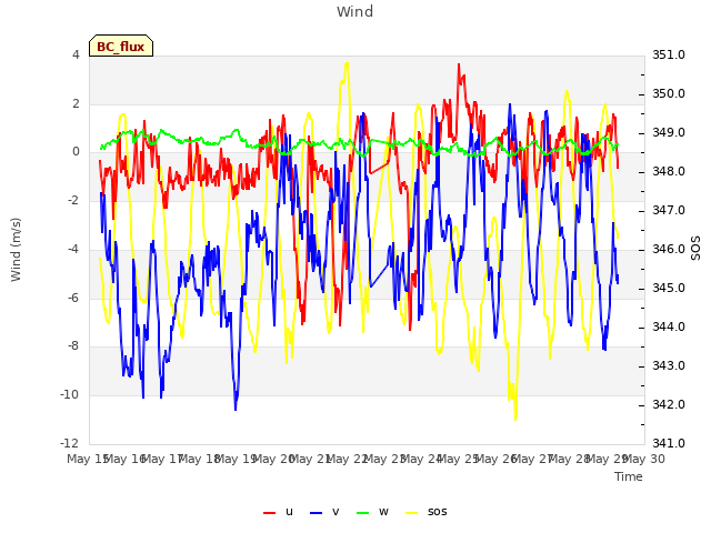 plot of Wind