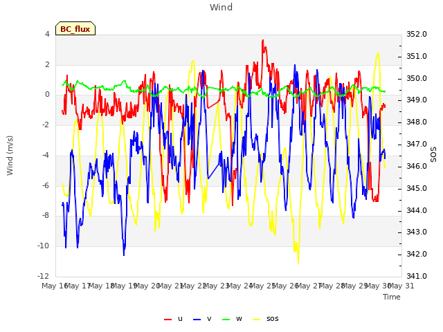 plot of Wind