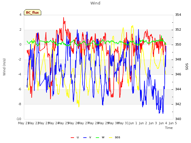 plot of Wind