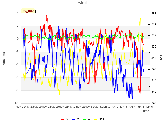 plot of Wind