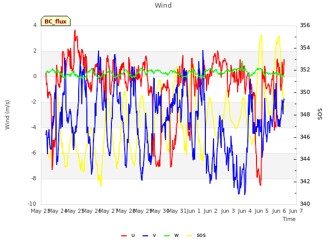 plot of Wind