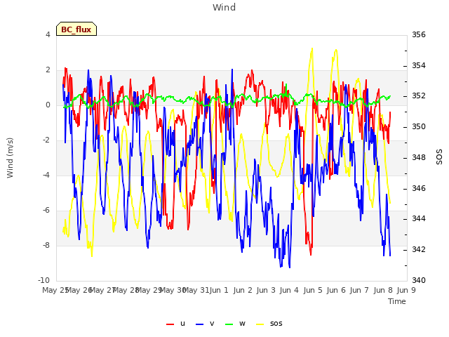 plot of Wind