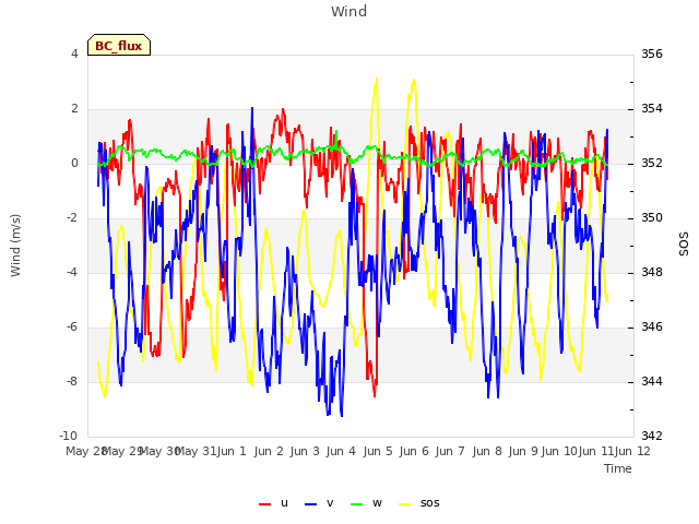 plot of Wind