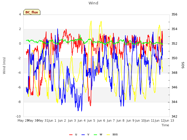 plot of Wind