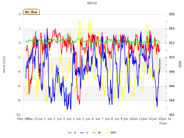 plot of Wind