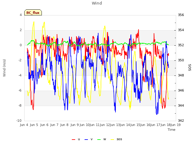 plot of Wind