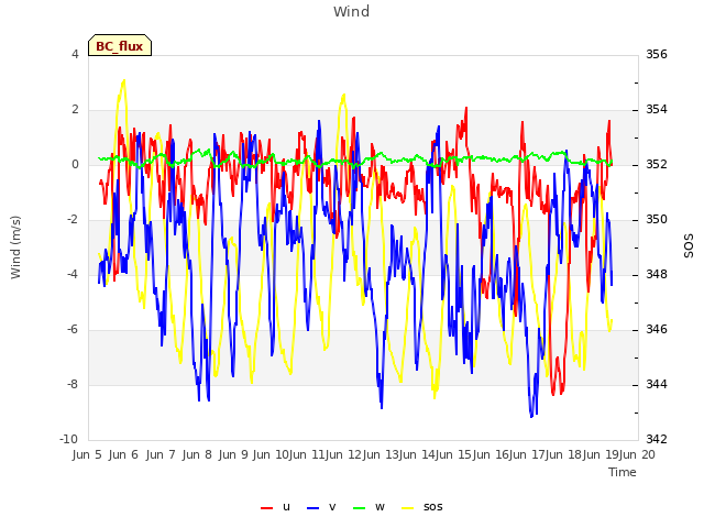 plot of Wind