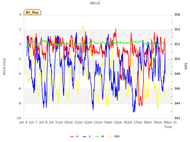 plot of Wind