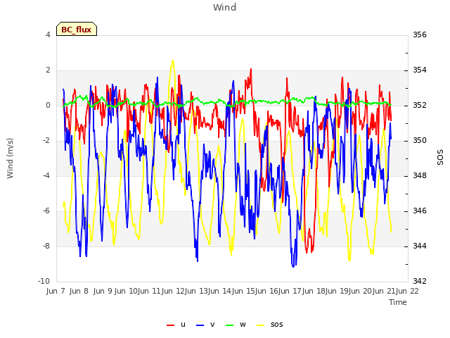 plot of Wind