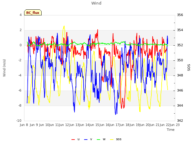 plot of Wind