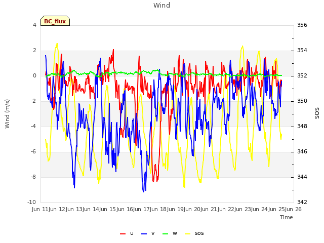 plot of Wind