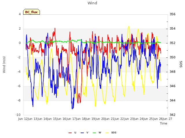 plot of Wind