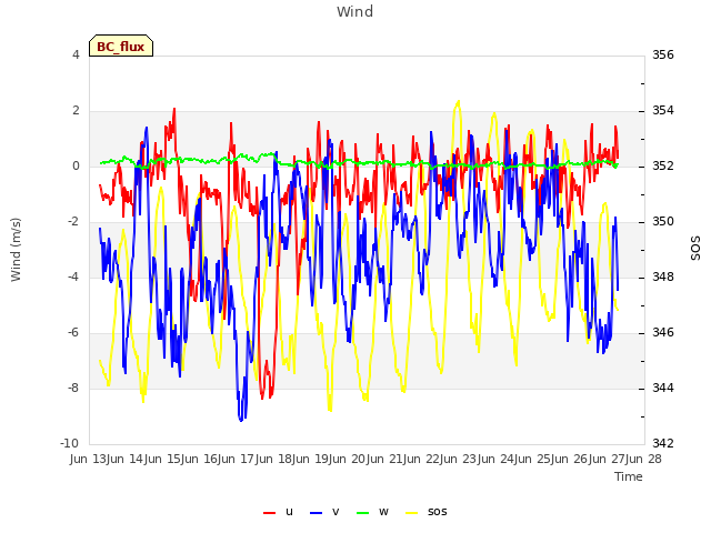 plot of Wind