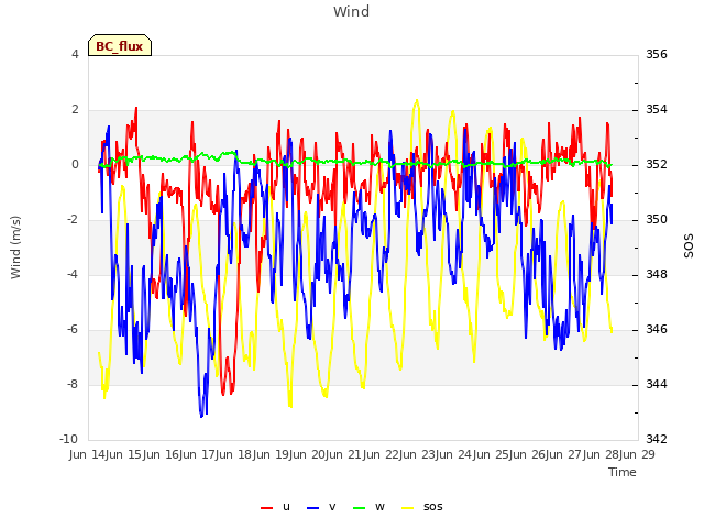 plot of Wind