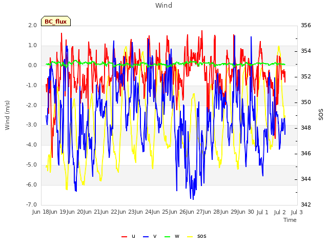 plot of Wind