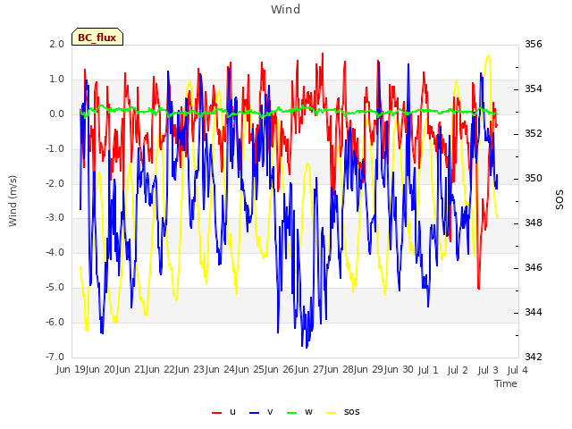 plot of Wind