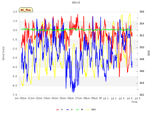 plot of Wind