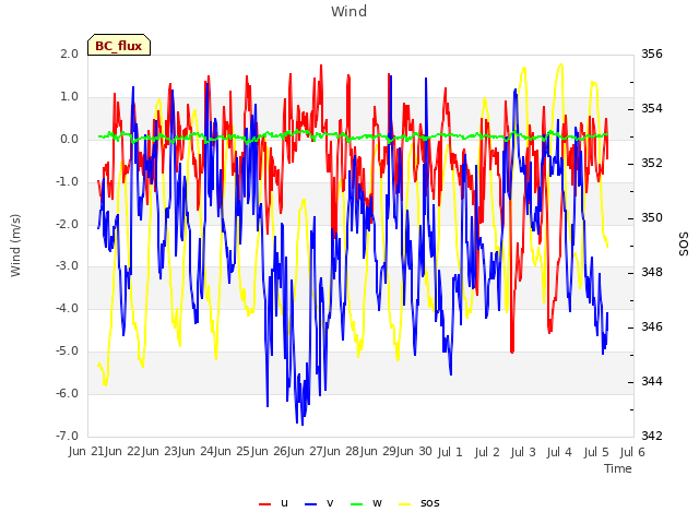 plot of Wind