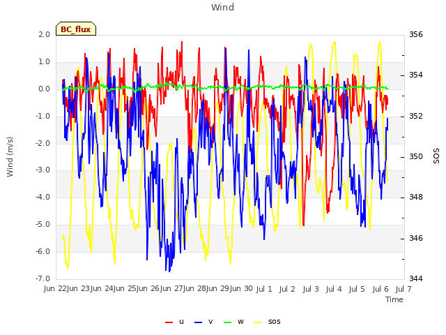 plot of Wind