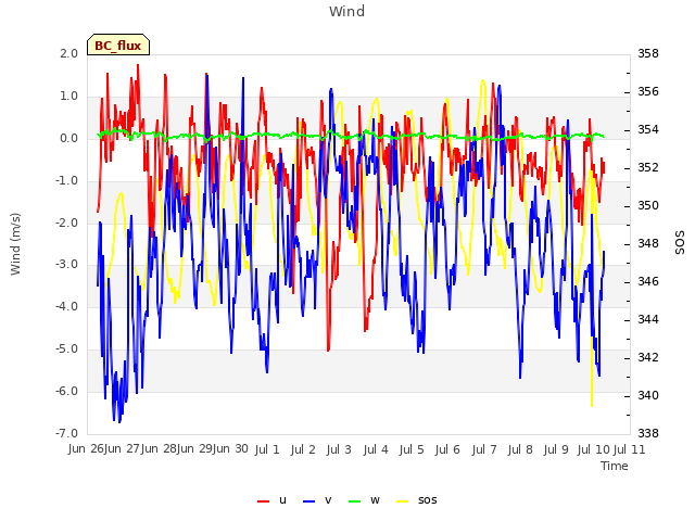 plot of Wind