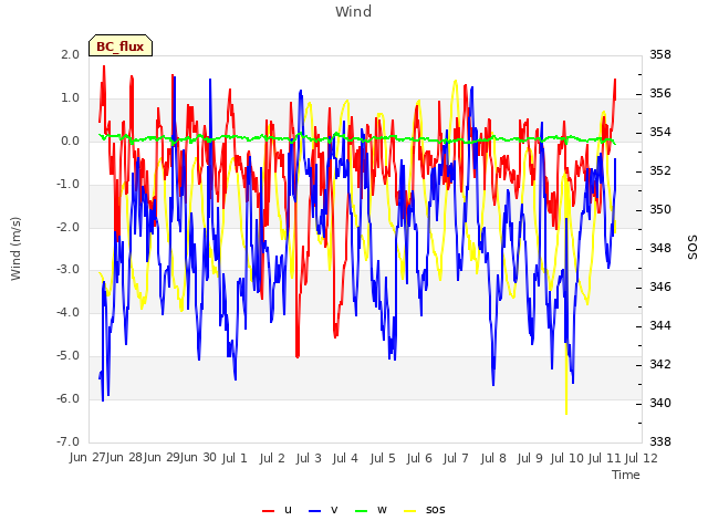 plot of Wind