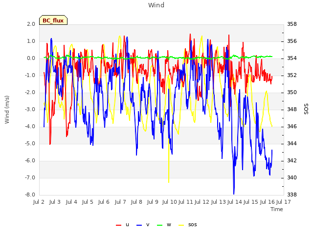 plot of Wind