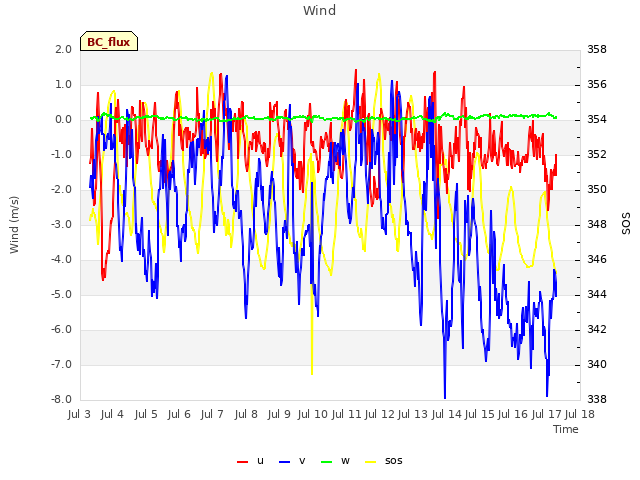 plot of Wind