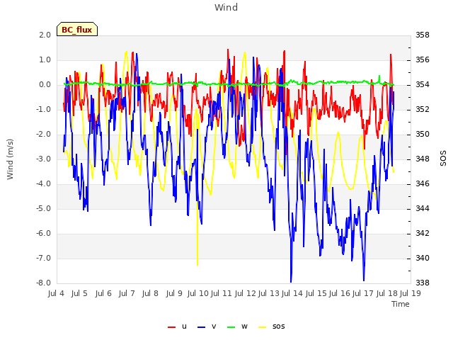 plot of Wind