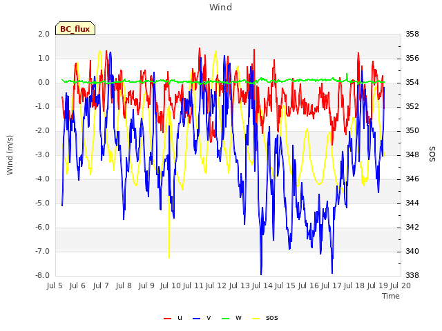 plot of Wind