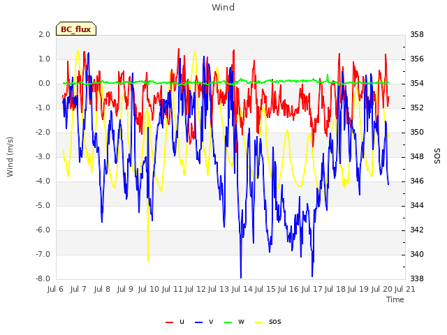 plot of Wind