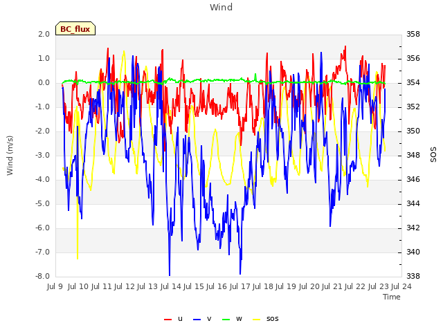 plot of Wind