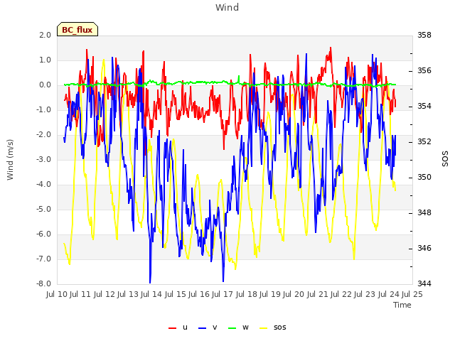 plot of Wind