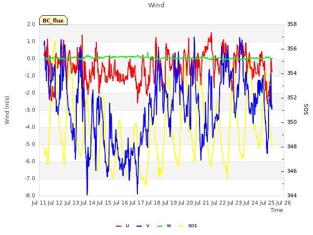 plot of Wind