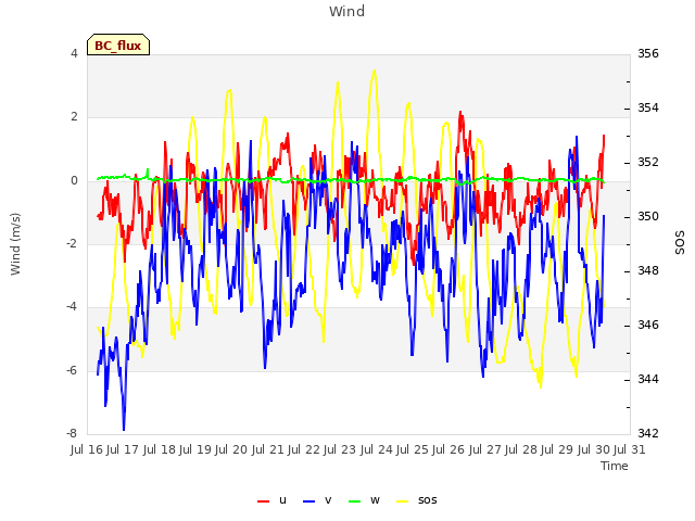 plot of Wind