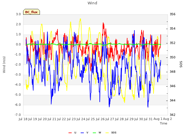 plot of Wind