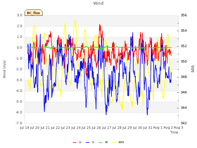 plot of Wind