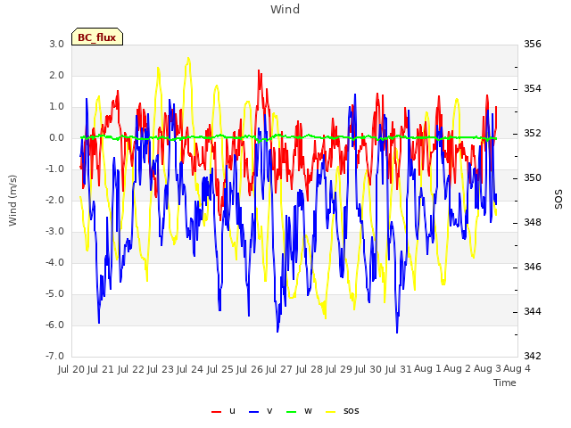 plot of Wind