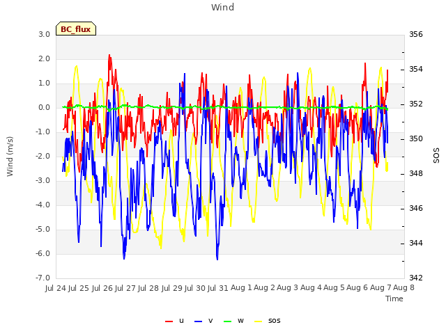 plot of Wind