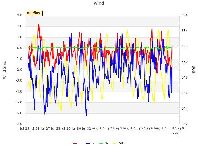 plot of Wind