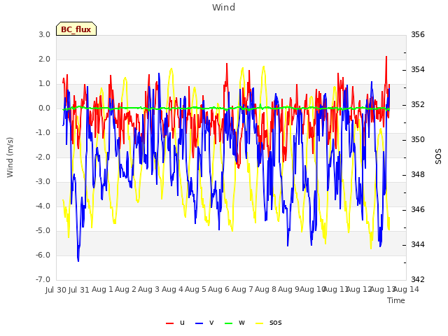 plot of Wind