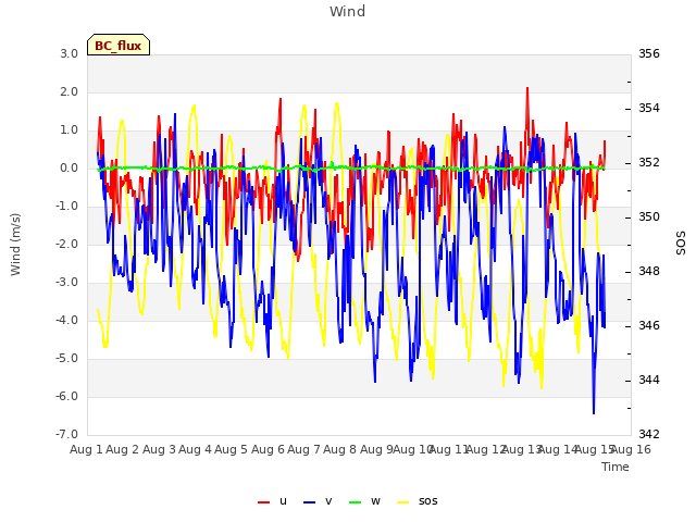 plot of Wind