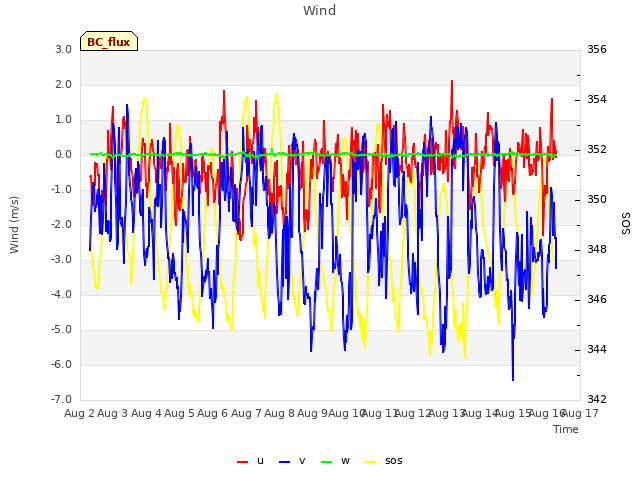 plot of Wind