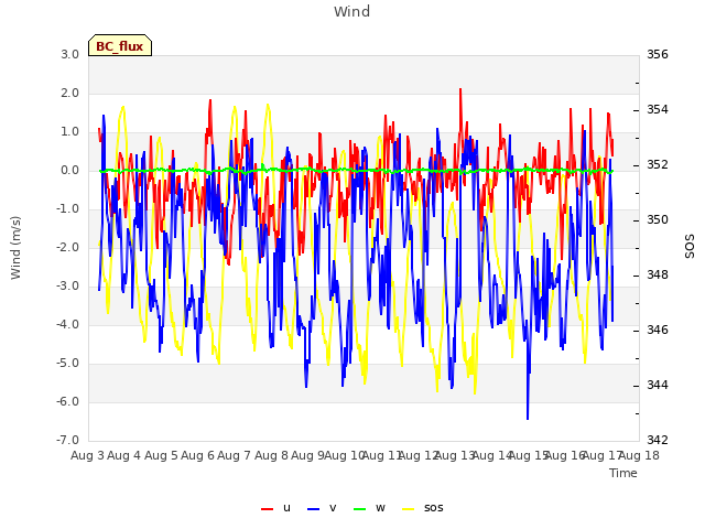 plot of Wind