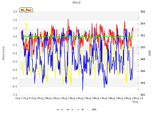 plot of Wind