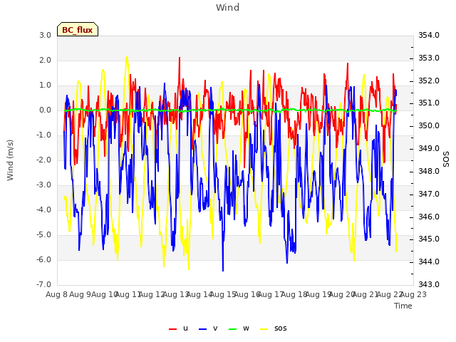 plot of Wind