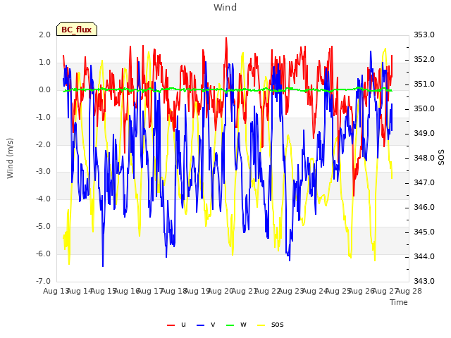 plot of Wind