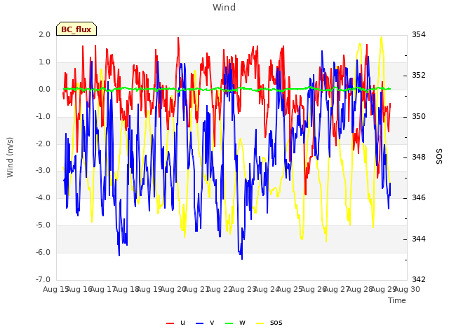 plot of Wind