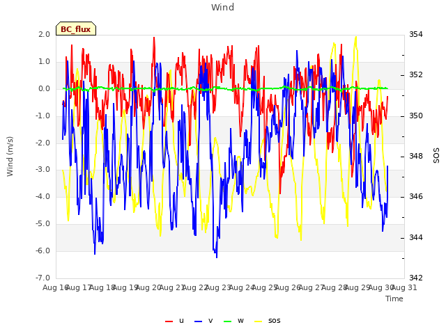 plot of Wind