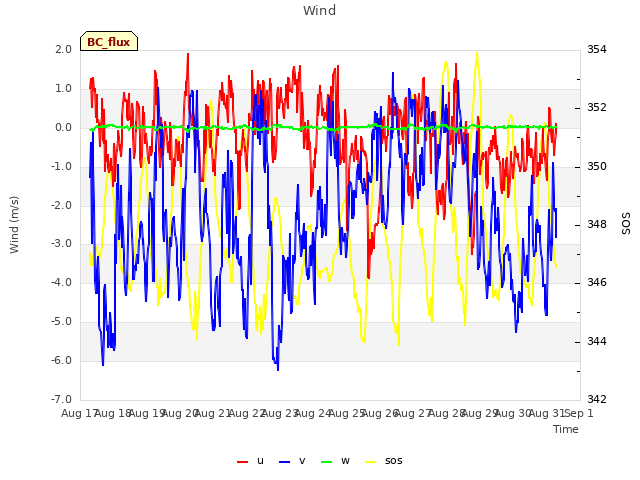 plot of Wind