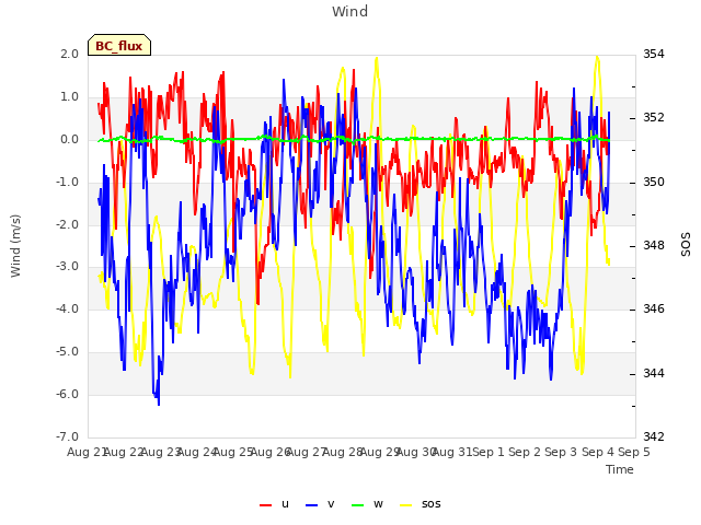 plot of Wind